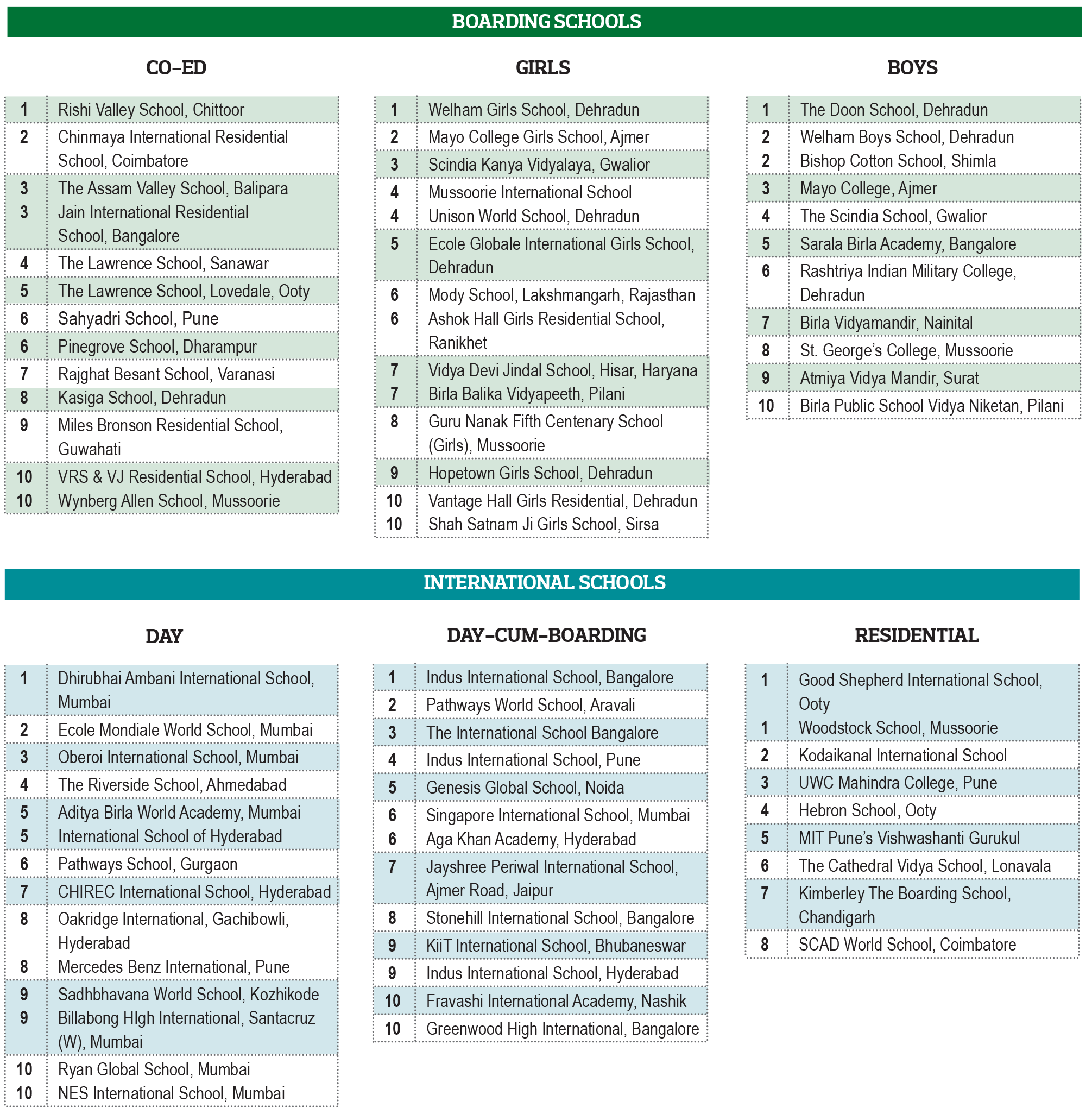 EducationWorld India School Rankings 2016 - EducationWorld