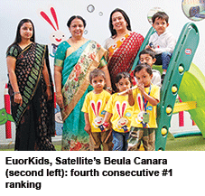 Ahmedabad’s best preschools 2016 + Euro Kids Beula Canara