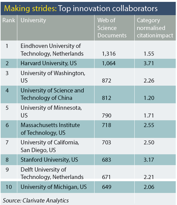 Global Research & Innovation : Eindhoven tops innovation index ...