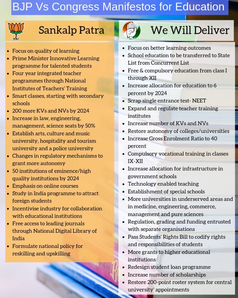 BJP Vs Congress Manifestos For Education - EducationWorld