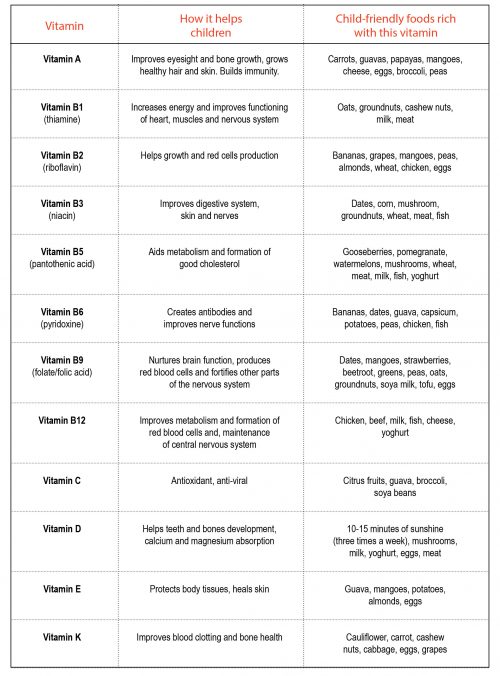 A child-friendly VITAMIN CHART - EducationWorld Health & Nutrition