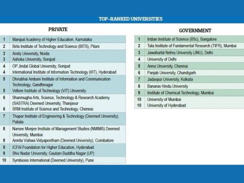 EW India Higher Education Rankings 2020-21: Top 300 Universities