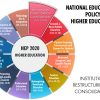 NEP 2020: Higher Education | Institutional Restructuring and Consolidation