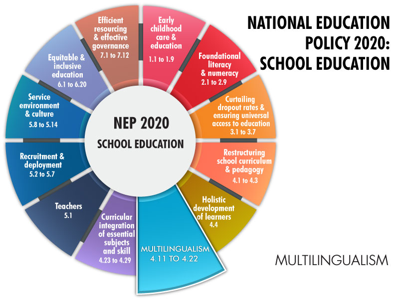 NEP 2020 SCHOOL EDUCATION Multilingualism