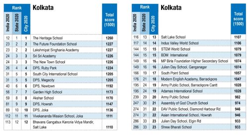 Kolkata Co-ed Day School City Rankings 2020-21 - EducationWorld