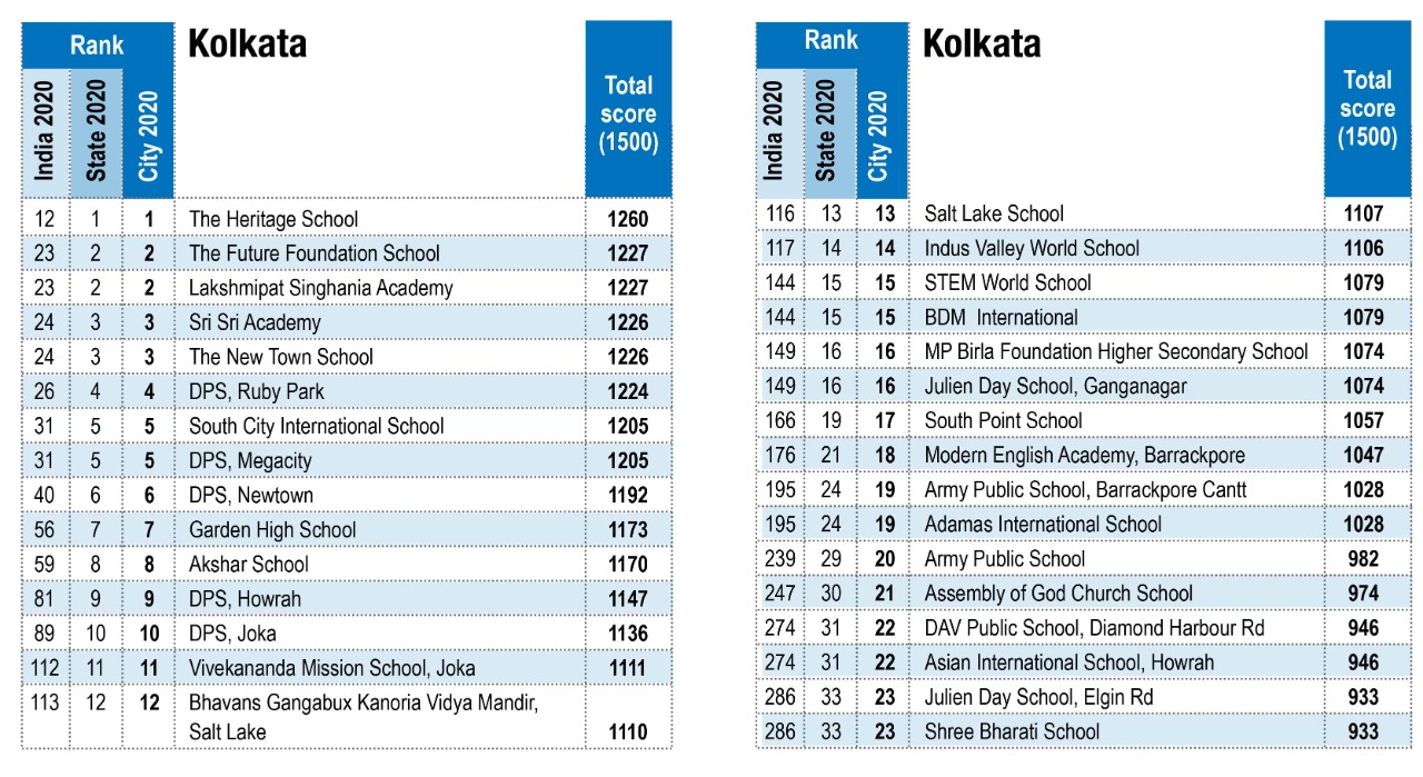 Kolkata Co-ed Day School City Rankings 2020-21