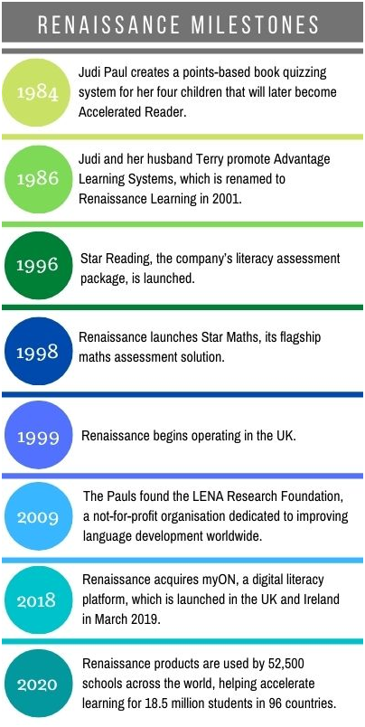 Renaissance Learning: Renaissance Milestones