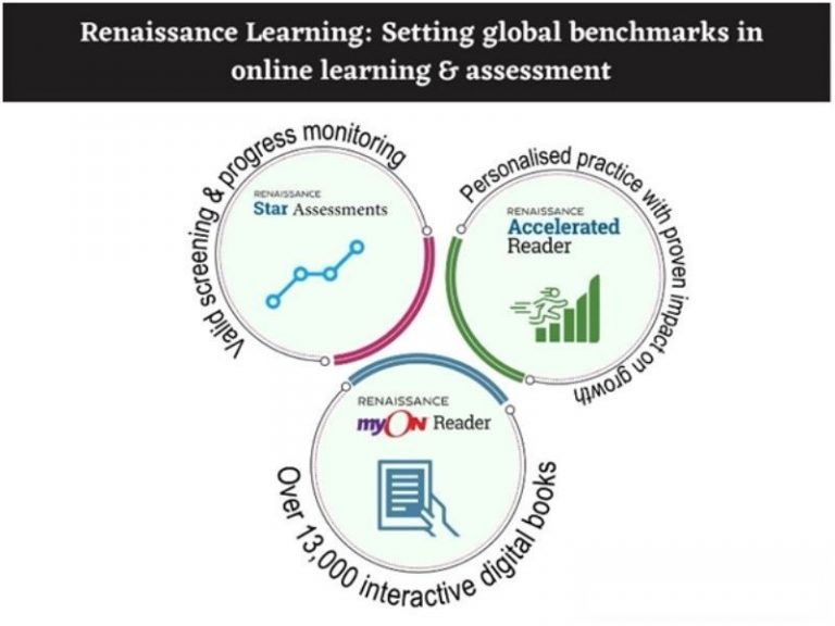 Renaissance Learning Setting global benchmarks in online learning