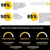 90% Women hesitate to ask for raise at work