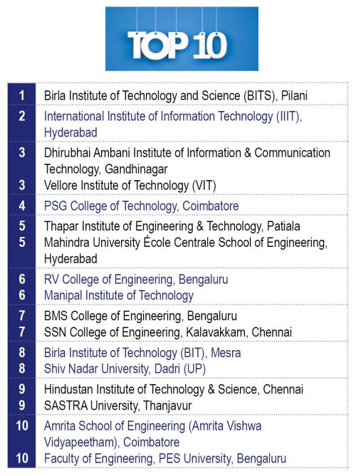 India's Top Private Engineering Colleges 2023-24