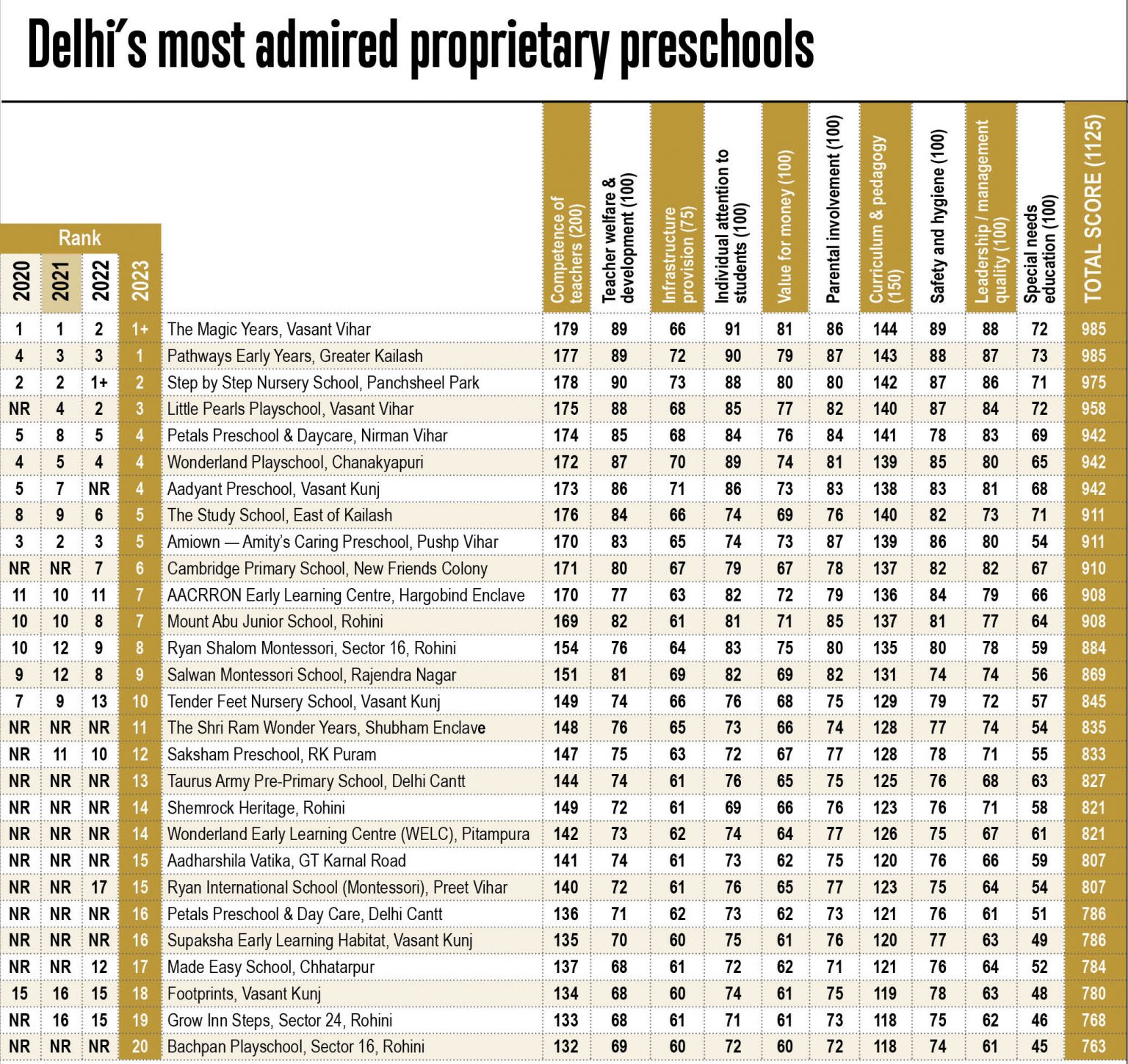 EW India Preschool Rankings 2023-24 - EducationWorld