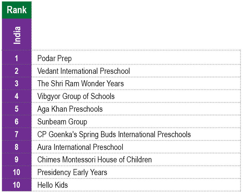 India's Most Respected Early Childhood Education Brand