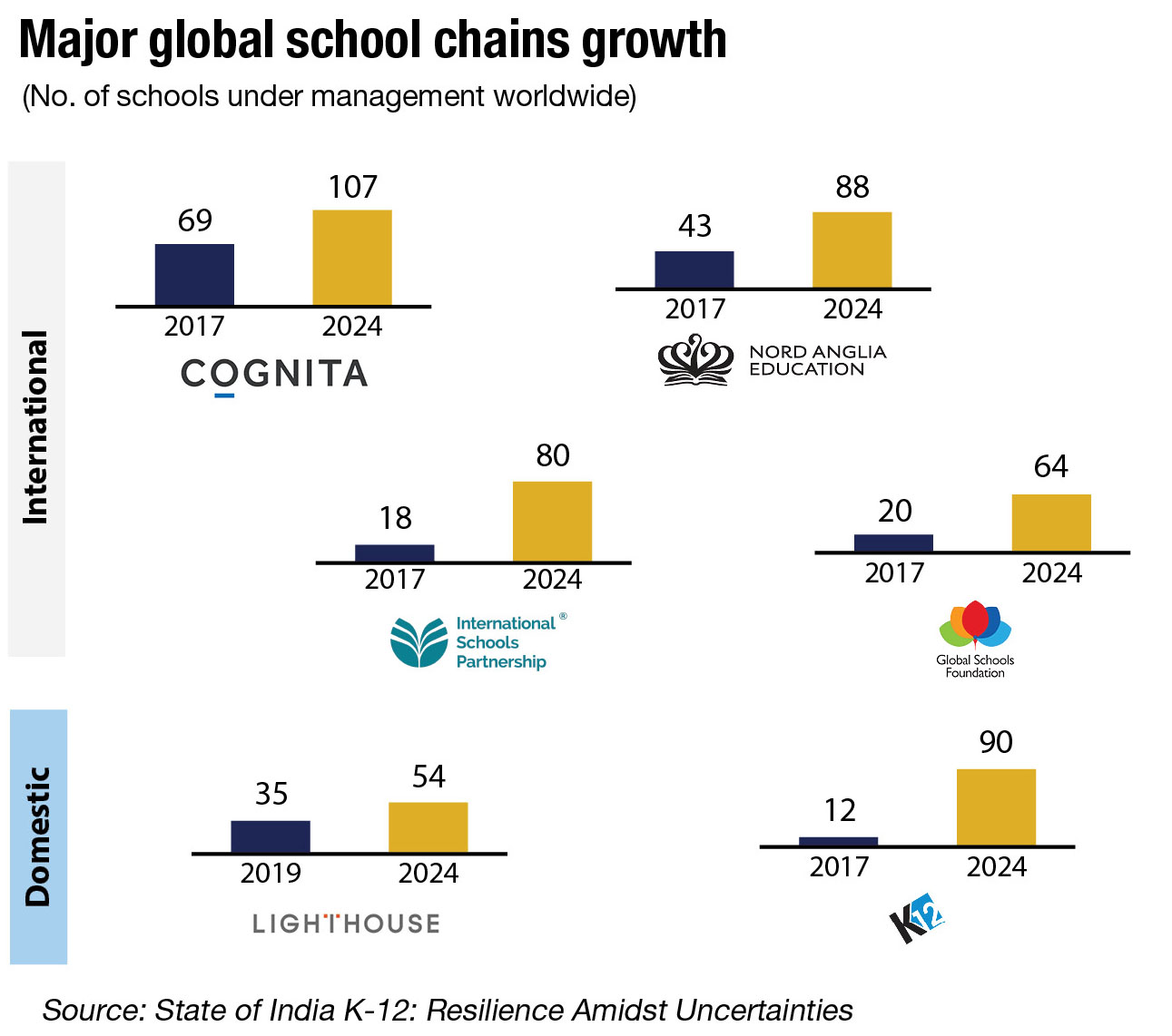 Major Global School Chains