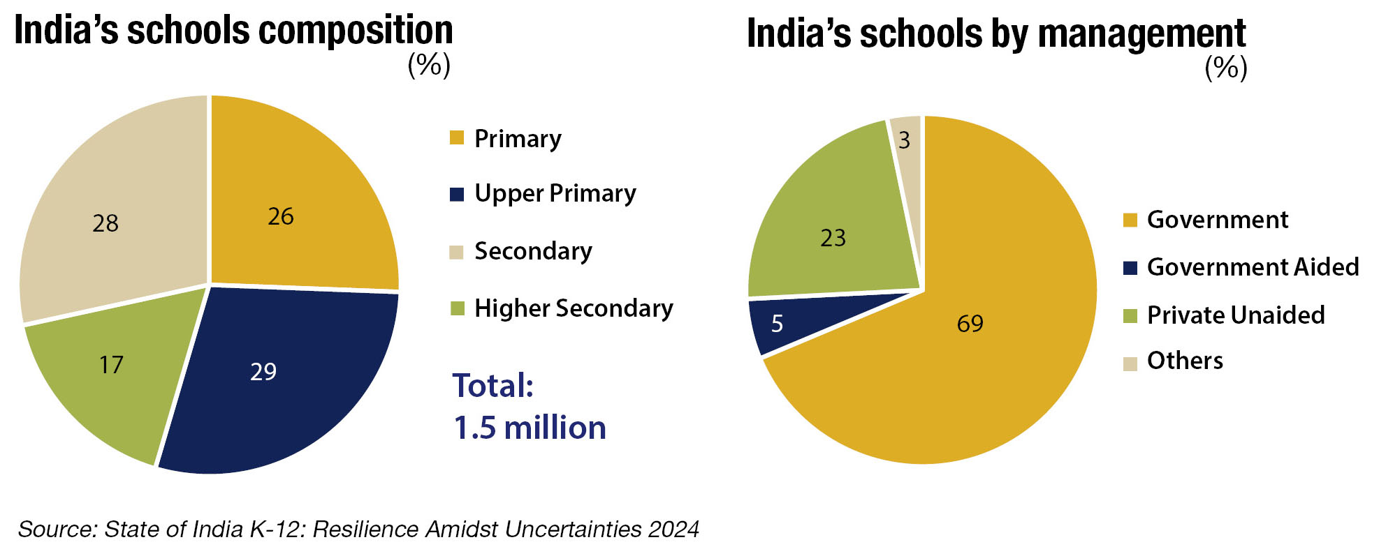 Indian schools