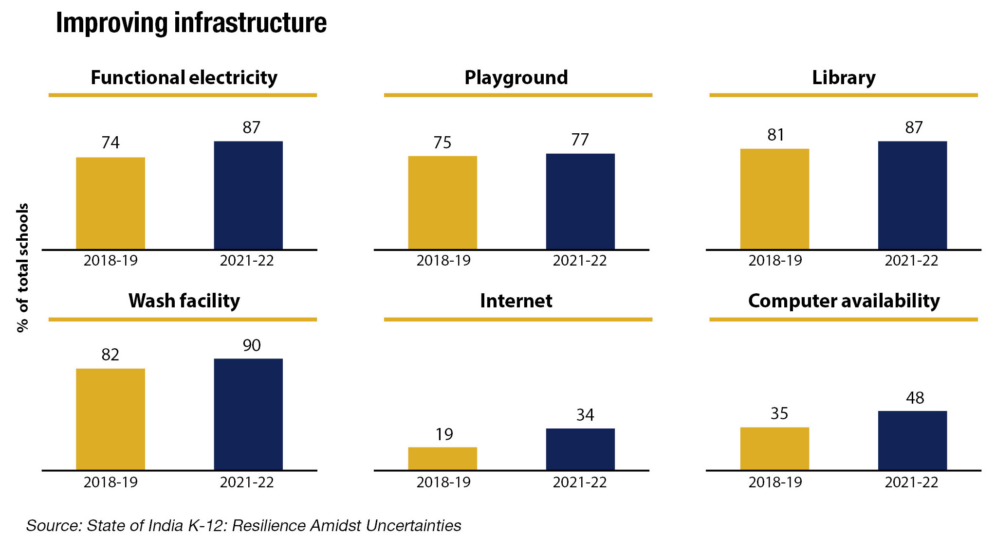 schools infrastructure