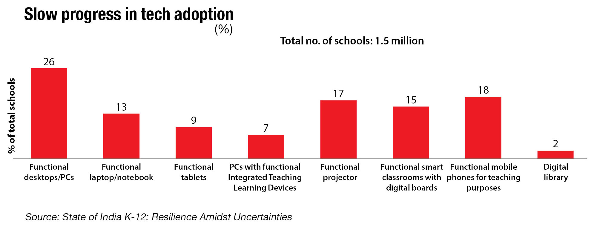 Tech adoption