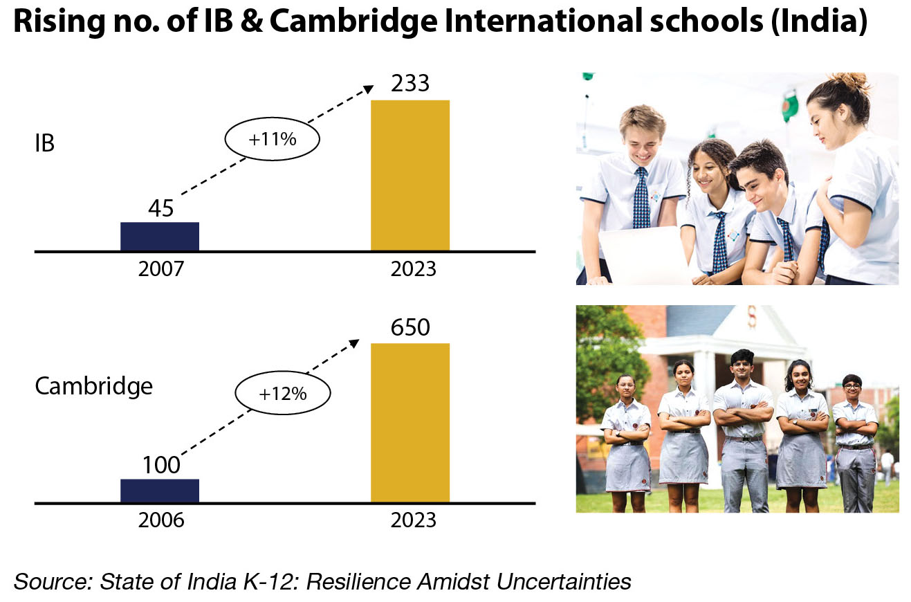 IB and Cambridge Schools in India