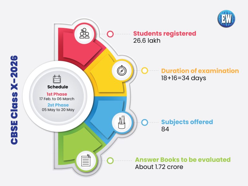 CBSE