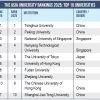 The Asia University Rankings: China varsities riding high