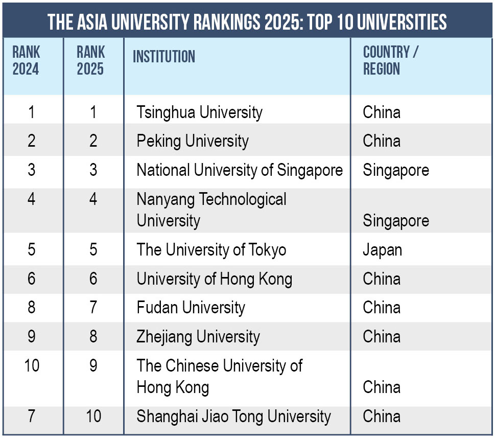The Asia University Rankings: China varsities riding high