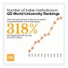 India achieves record growth in QS World University Rankings 2026
