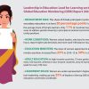 Fewer women in leadership roles in education sector than men: UNESCO