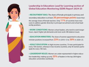 Fewer women in leadership roles in education sector than men: UNESCO