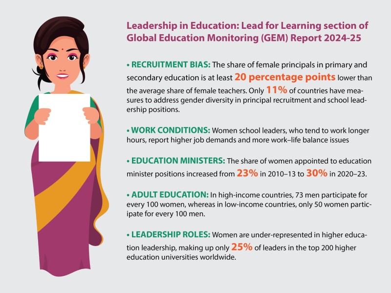 Fewer women in leadership roles in education sector than men: UNESCO
