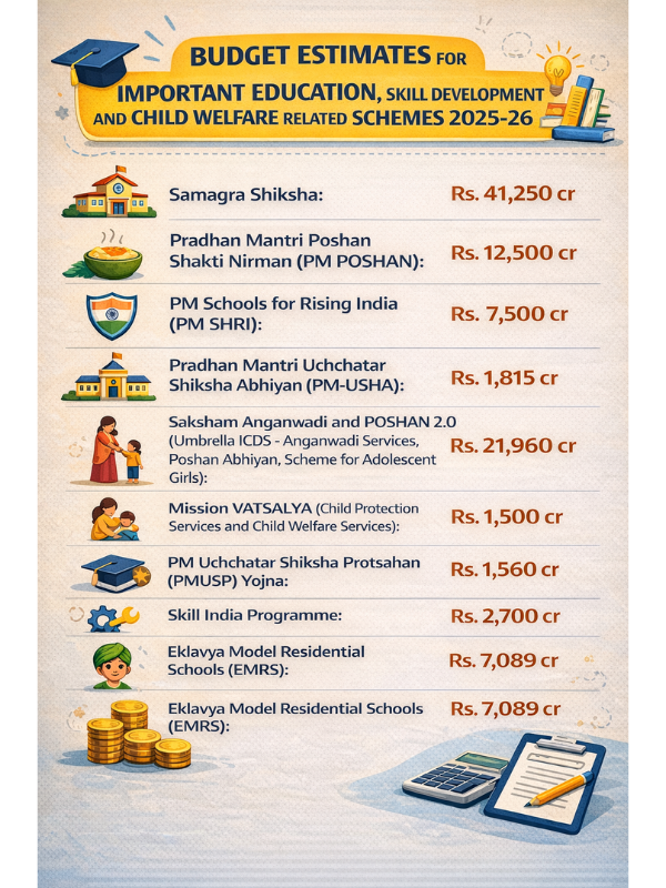 Budget Estimates