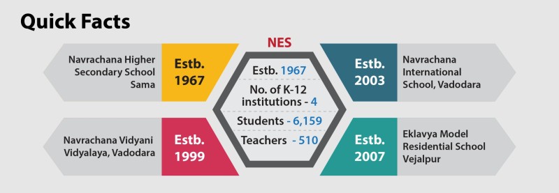 Navrachana education society: Six decades of shaping future-ready, values driven minds