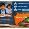 Maharashtra has over 1.45 crore students in 1.04 lakh primary schools Economic Survey