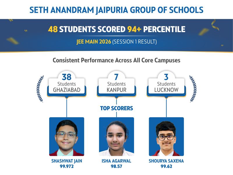 Seth Anandram Jaipuria Group of Schools Shines in JEE Main 2026 (Session 1)