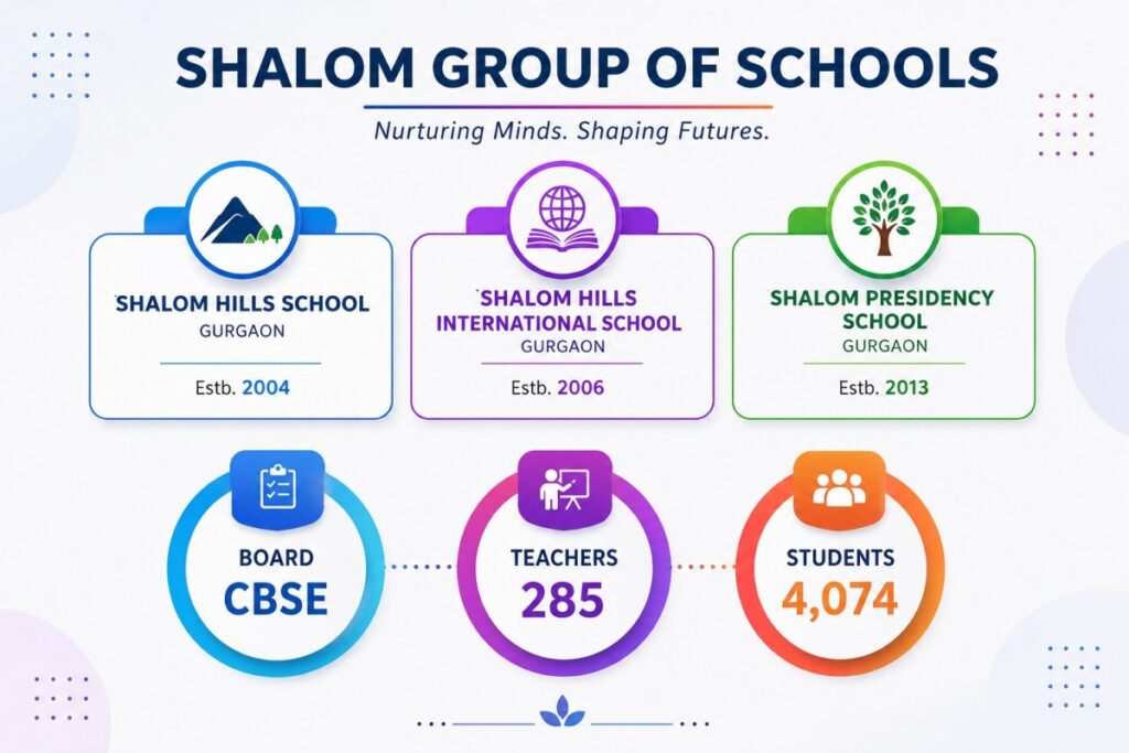 Shalom Group of Schools: Shaping Future-Ready Changemakers