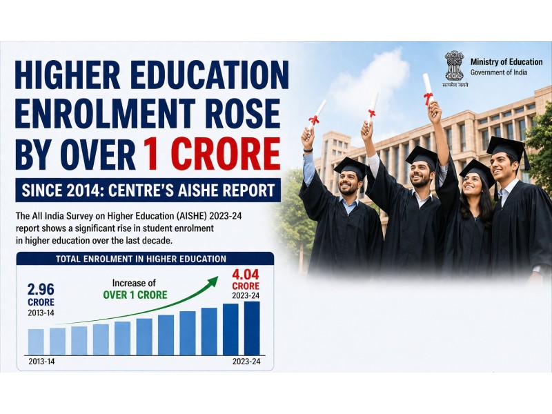Higher education enrolment rose by over 1 crore since 2014: Centre's AISHE report