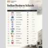 14 Indian B-schools enter FT’s global top 100 MiM ranking