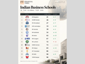 14 Indian B-schools enter FT’s global top 100 MiM ranking