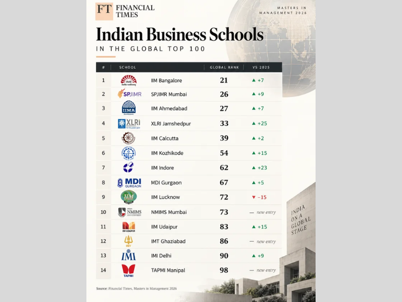 14 Indian B-schools enter FT’s global top 100 MiM ranking